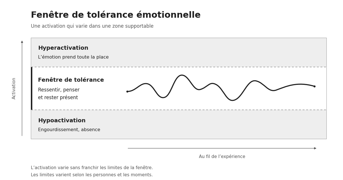Schéma de la fenêtre de tolérance : zone d’hyperactivation au-dessus, zone d’hypoactivation en dessous